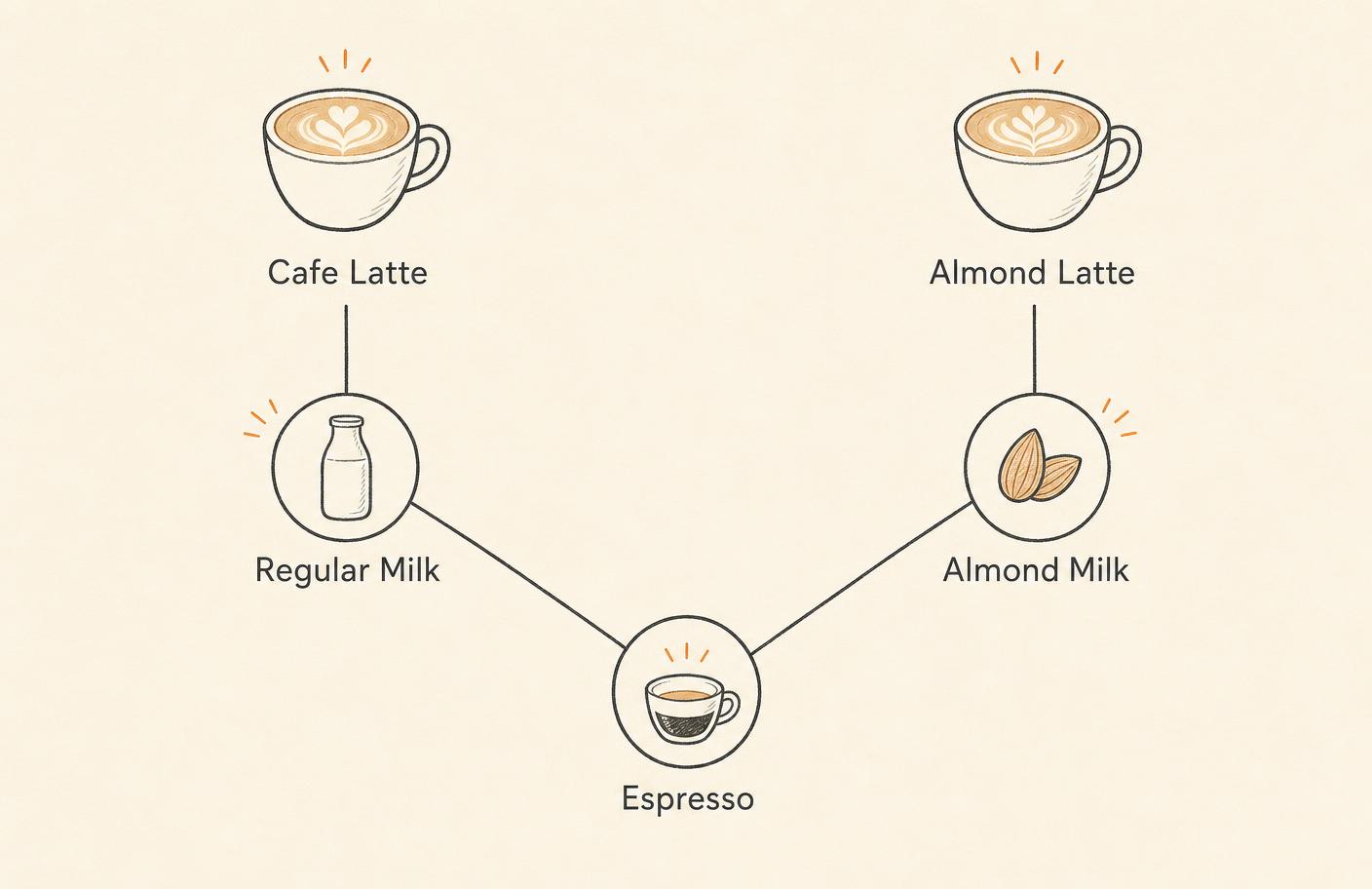 Diagram: Cafe Latte dan Almond Latte berbagi bahan espresso, lalu bercabang ke susu reguler dan susu almond